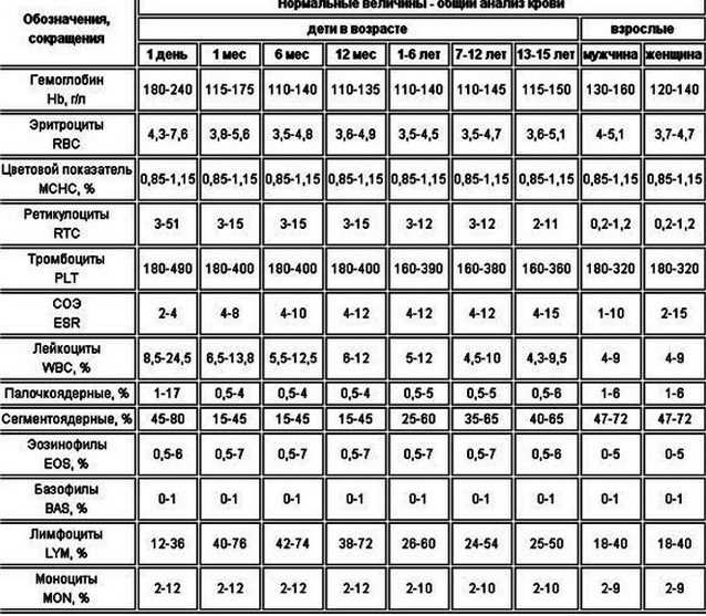 Возрастные особенности уровня амилазы у представительниц женского пола