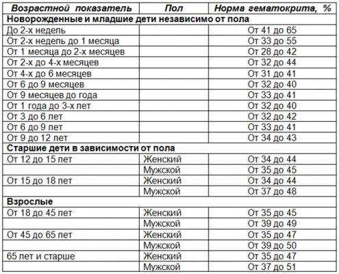 Причины понижения уровня гематокрита у детей