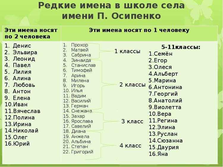 Сравнение популярных имен на букву С в разных странах