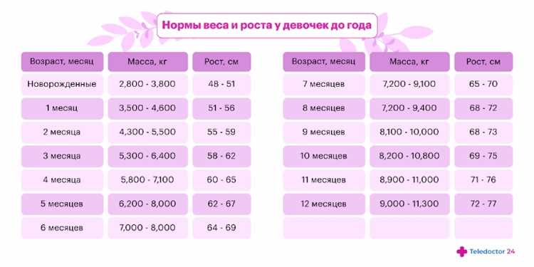 Рекомендации по следованию данным о росте и массе