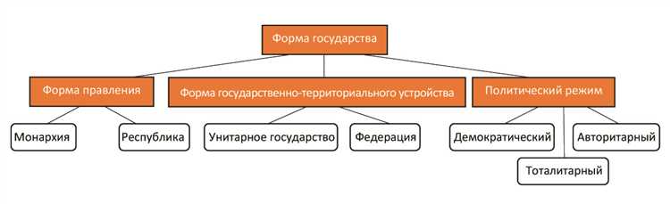 Передача власти по наследству в форме правления+