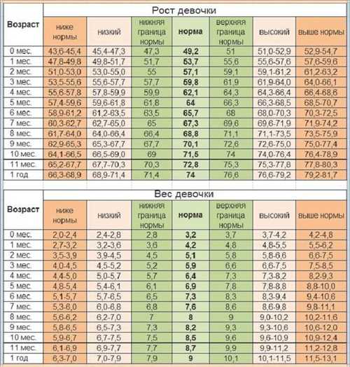 rost-i-ves-rebenka-po-godam-tablitsa-dlya-malchikov